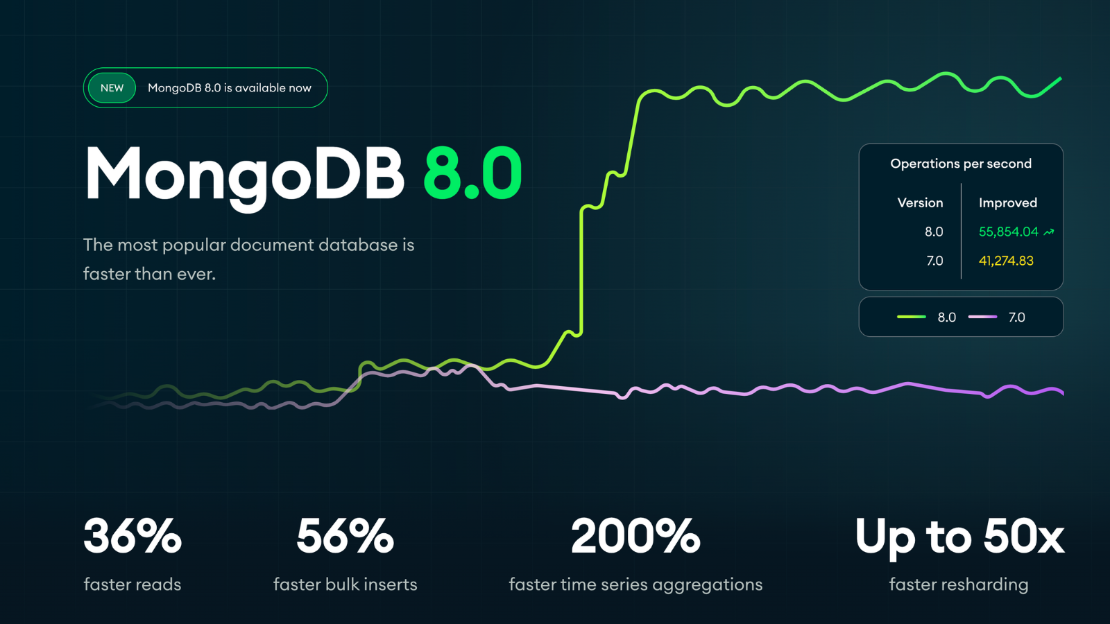 MongoDB anuncia lançamento da versão 8.0 com muitas melhorias