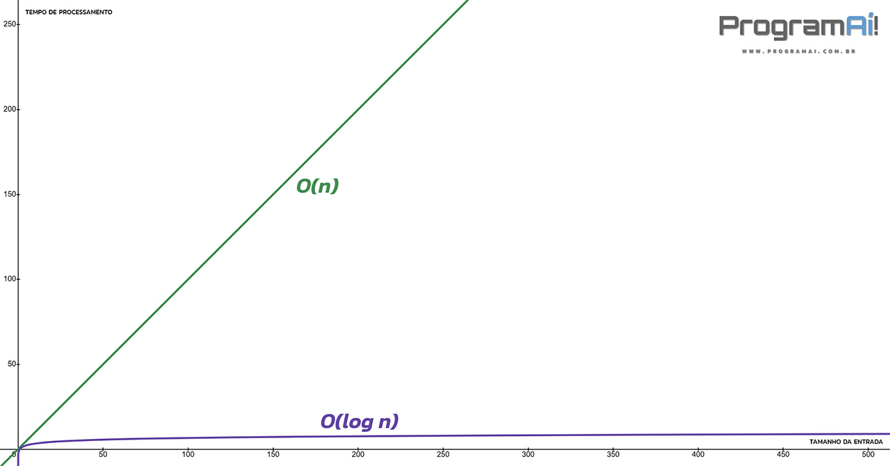 Performance de um algoritmo linear (O(n)) vs um algoritmo logarítmico (O(log n))